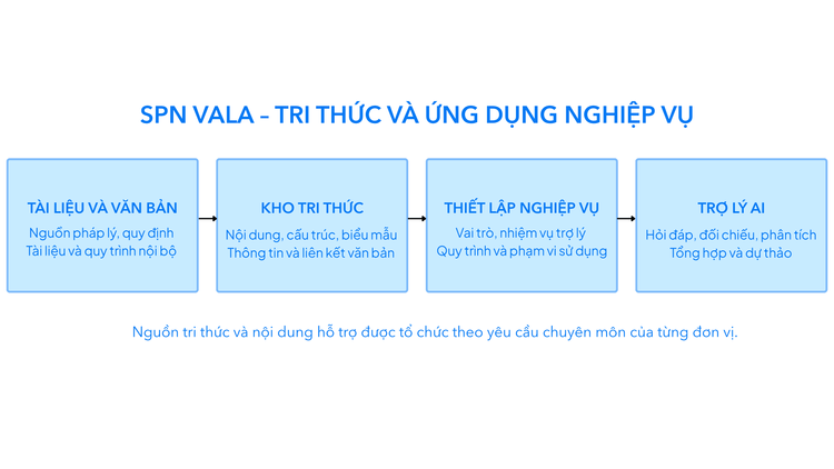 SPACENET | SPN VALA – PHẦN MỀM TRỢ LÝ TRÍ TUỆ NHÂN TẠO