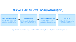 SPACENET | SPN VALA – PHẦN MỀM TRỢ LÝ TRÍ TUỆ NHÂN TẠO